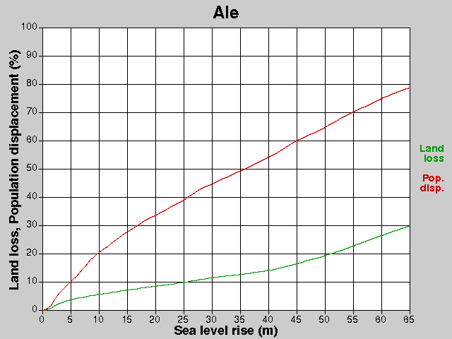 Ale, losses, SLR +0.0-65.0 m