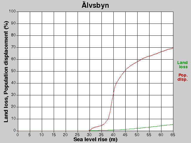 Älvsbyn, losses, SLR +0.0-65.0 m