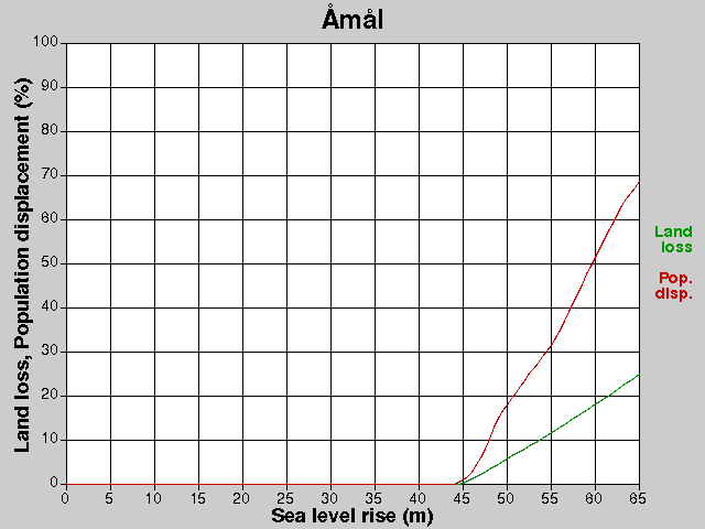 Åmål, losses, SLR +0.0-65.0 m