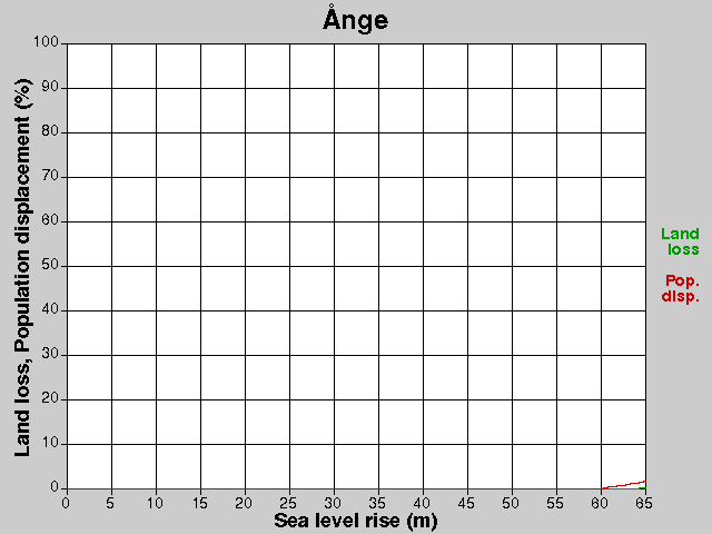 Ånge, losses, SLR +0.0-65.0 m