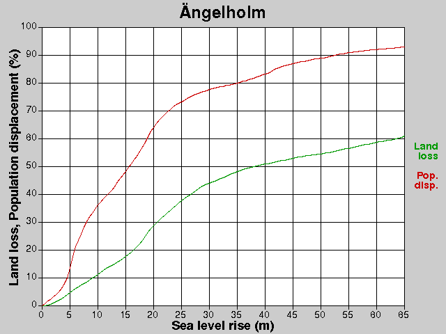 Ängelholm, losses, SLR +0.0-65.0 m