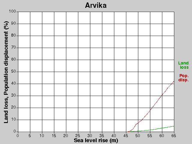 Arvika, losses, SLR +0.0-65.0 m
