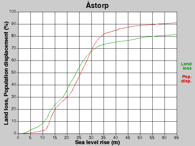 Åstorp, losses, SLR +0.0-65.0 m
