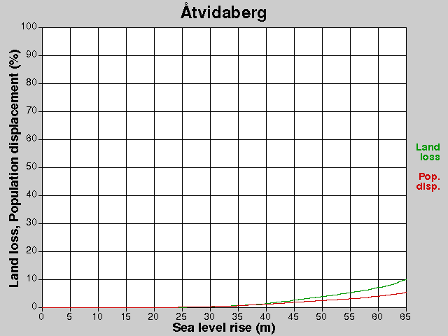 Åtvidaberg, losses, SLR +0.0-65.0 m