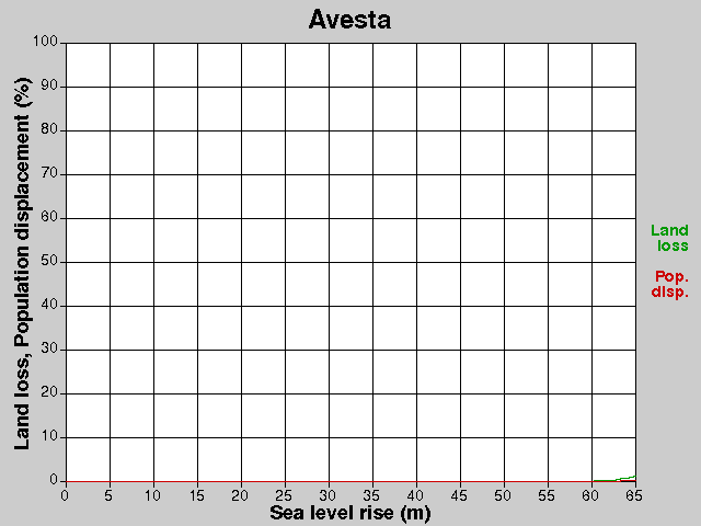 Avesta, losses, SLR +0.0-65.0 m