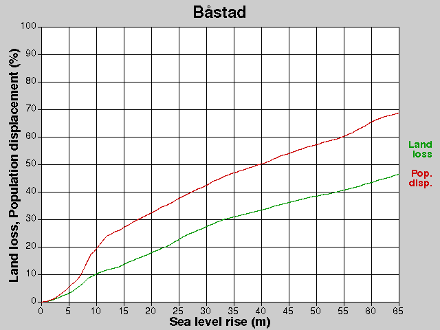 Båstad, losses, SLR +0.0-65.0 m
