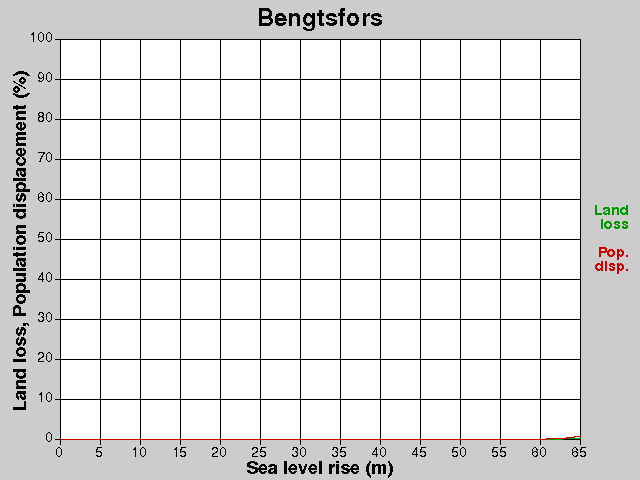 Bengtsfors, losses, SLR +0.0-65.0 m