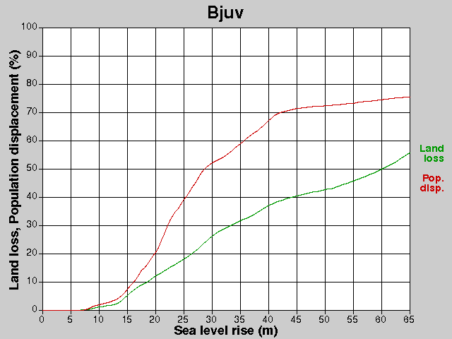 Bjuv, losses, SLR +0.0-65.0 m