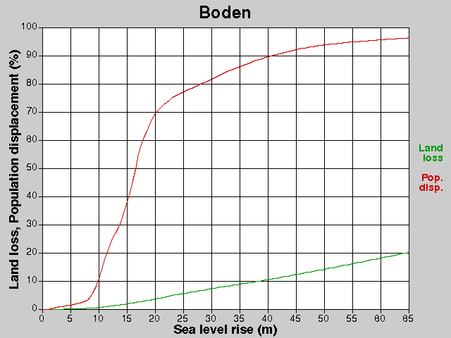 Boden, losses, SLR +0.0-65.0 m