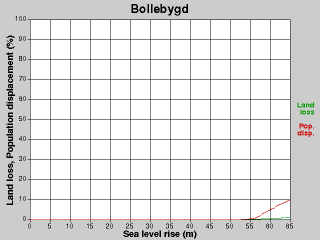 Bollebygd, losses, SLR +0.0-65.0 m
