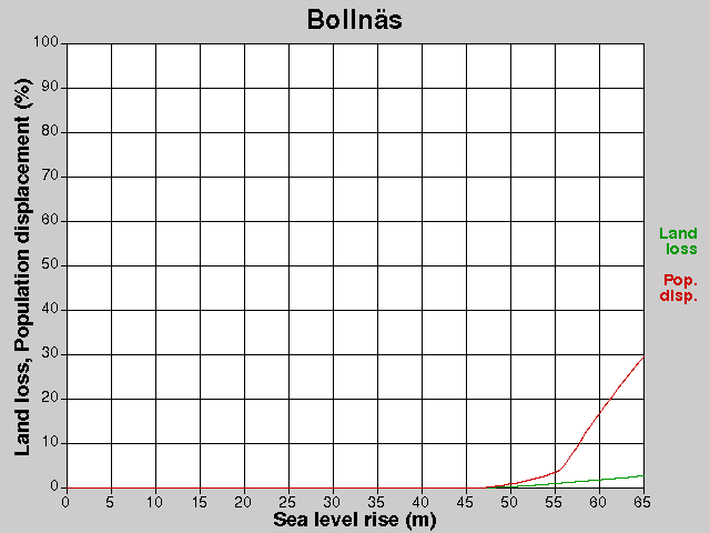 Bollnäs, losses, SLR +0.0-65.0 m
