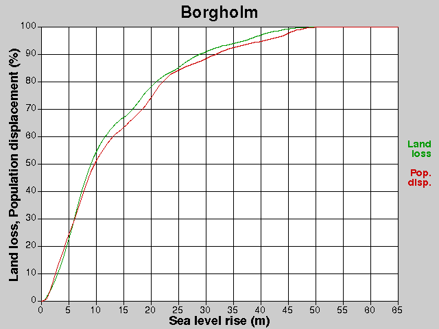 Borgholm, losses, SLR +0.0-65.0 m