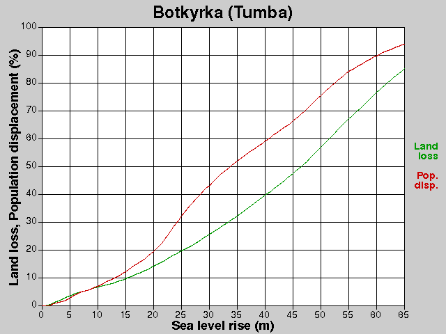 Botkyrka (Tumba), losses, SLR +0.0-65.0 m