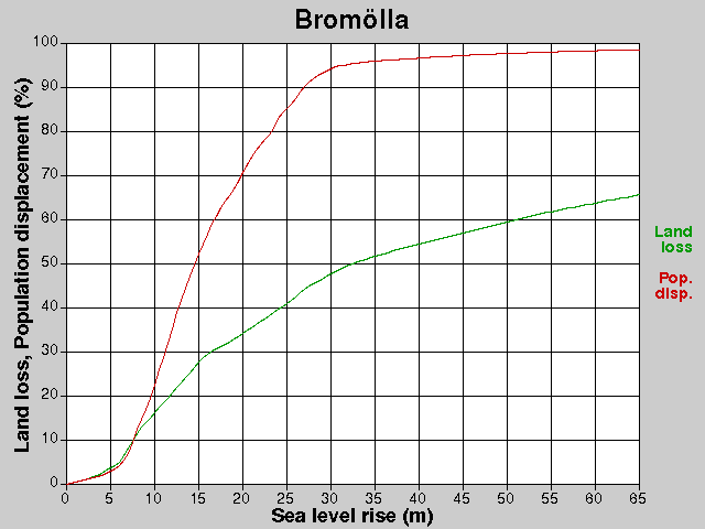 Bromölla, losses, SLR +0.0-65.0 m