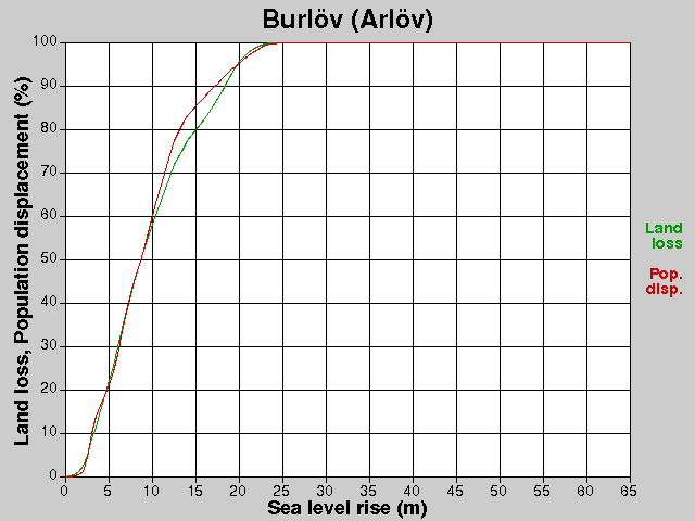 Burlöv (Arlöv), losses, SLR +0.0-65.0 m