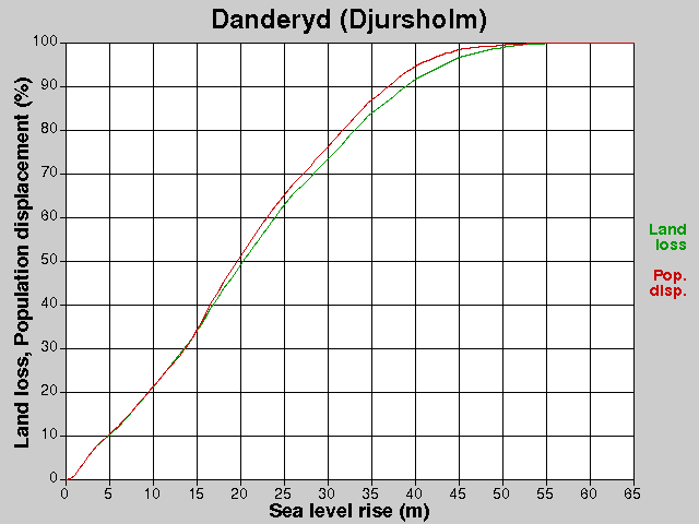 Danderyd (Djursholm), losses, SLR +0.0-65.0 m