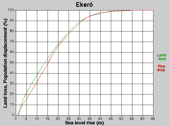 Ekerö, losses, SLR +0.0-65.0 m