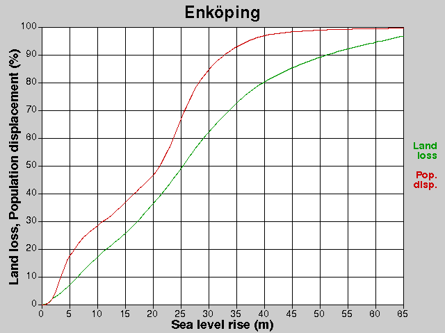 Enköping, losses, SLR +0.0-65.0 m