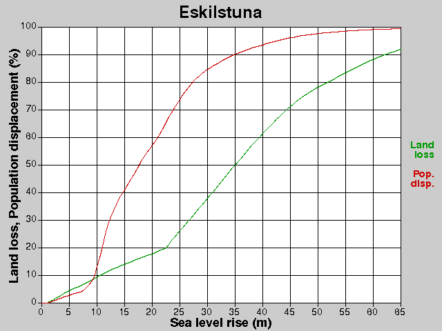 Eskilstuna, losses, SLR +0.0-65.0 m