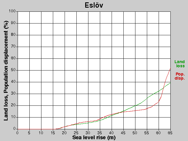 Eslöv, losses, SLR +0.0-65.0 m