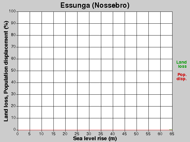 Essunga (Nossebro), losses, SLR +0.0-65.0 m