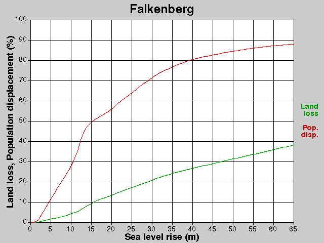 Falkenberg, losses, SLR +0.0-65.0 m