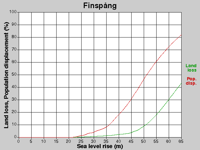 Finspång, losses, SLR +0.0-65.0 m