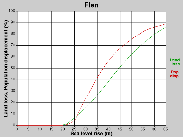 Flen, losses, SLR +0.0-65.0 m