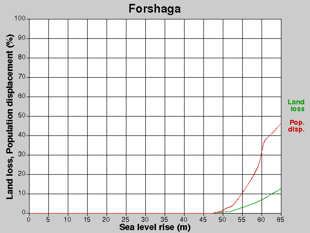 Forshaga, losses, SLR +0.0-65.0 m