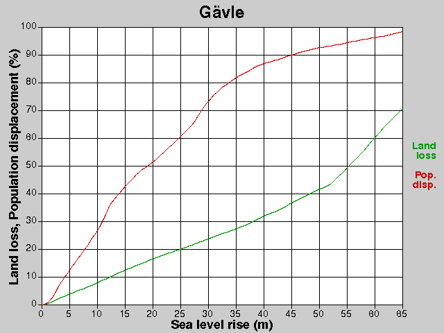 Gävle, losses, SLR +0.0-65.0 m