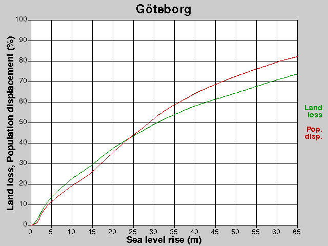 Göteborg, losses, SLR +0.0-65.0 m