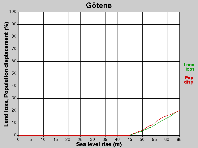 Götene, losses, SLR +0.0-65.0 m