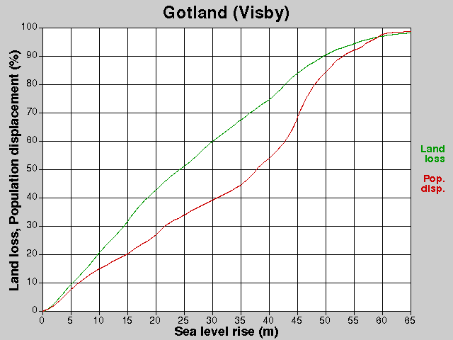 Gotland (Visby), förluster, HNH +0,0-65,0 m