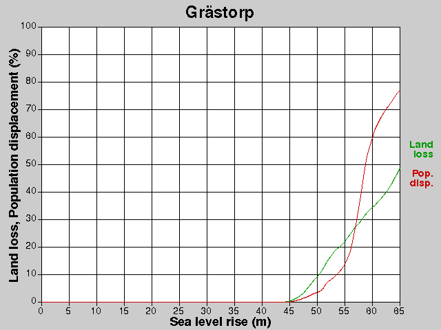 Grästorp, losses, SLR +0.0-65.0 m
