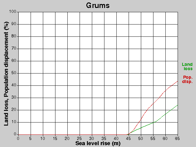 Grums, losses, SLR +0.0-65.0 m