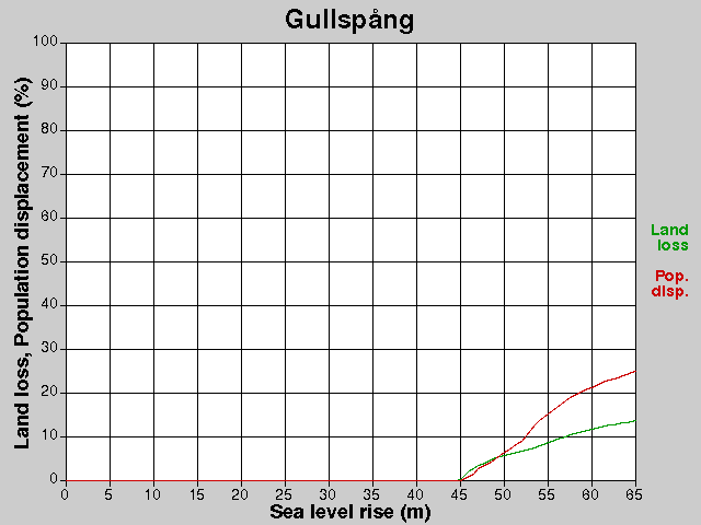 Gullspång, losses, SLR +0.0-65.0 m