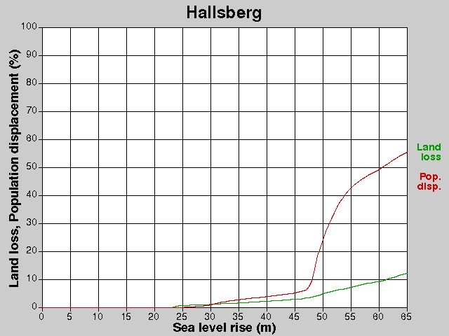 Hallsberg, losses, SLR +0.0-65.0 m
