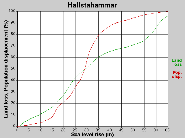 Hallstahammar, losses, SLR +0.0-65.0 m
