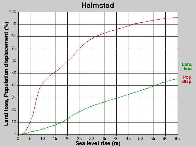 Halmstad, förluster, HNH +0,0-65,0 m