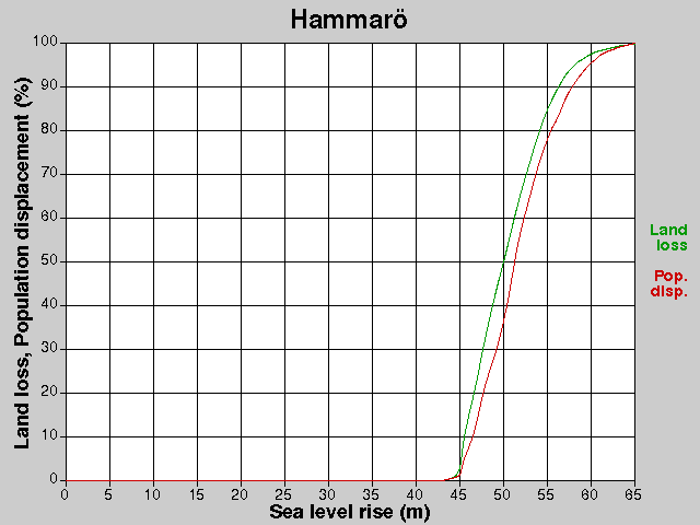 Hammarö, losses, SLR +0.0-65.0 m