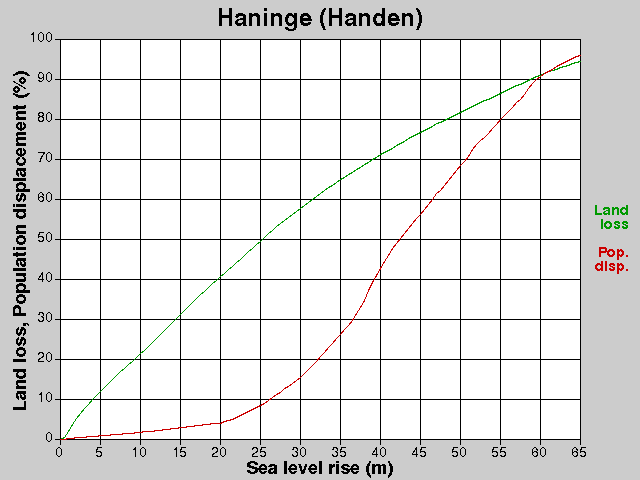 Haninge (Handen), losses, SLR +0.0-65.0 m