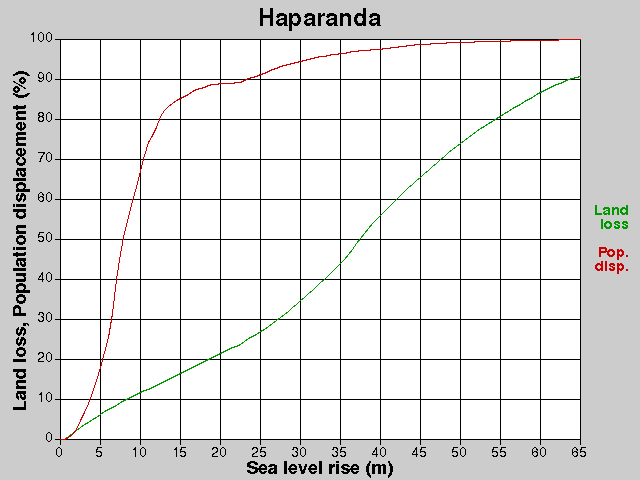 Haparanda, losses, SLR +0.0-65.0 m