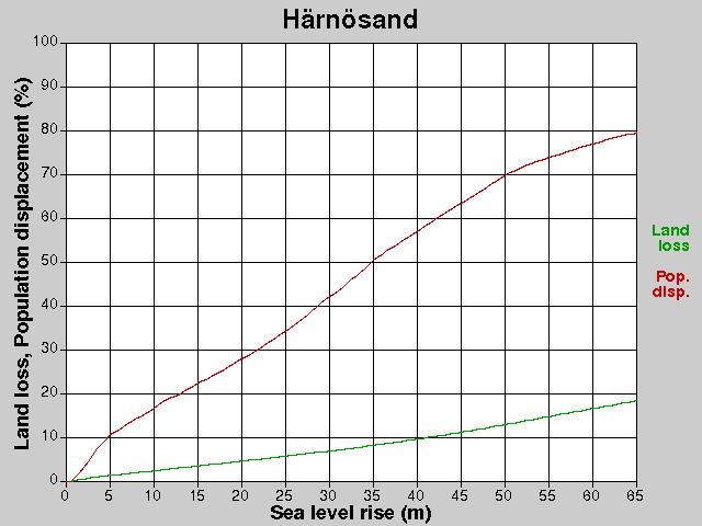 Härnösand, losses, SLR +0.0-65.0 m
