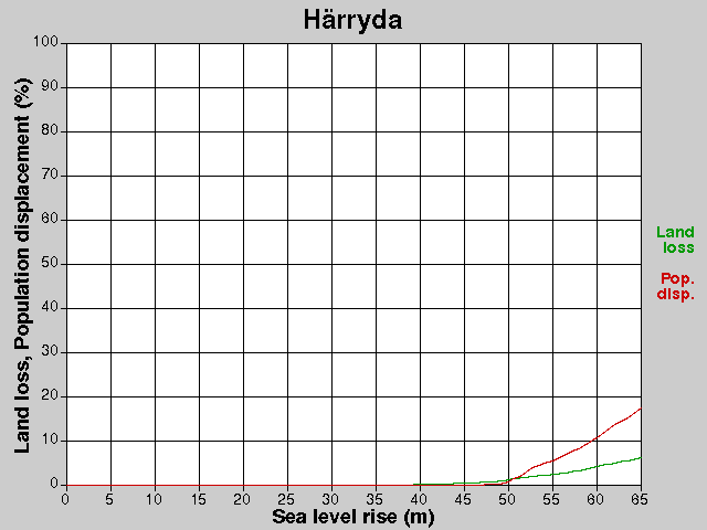 Härryda, losses, SLR +0.0-65.0 m