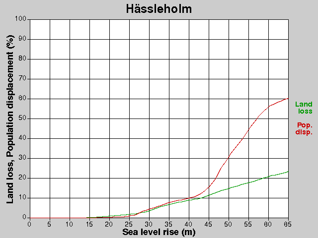 Hässleholm, losses, SLR +0.0-65.0 m