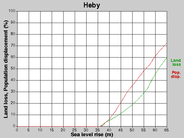 Heby, losses, SLR +0.0-65.0 m