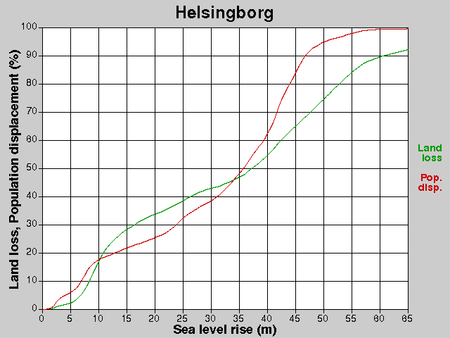 Helsingborg, losses, SLR +0.0-65.0 m