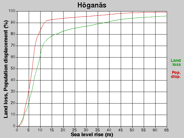 Höganäs, losses, SLR +0.0-65.0 m