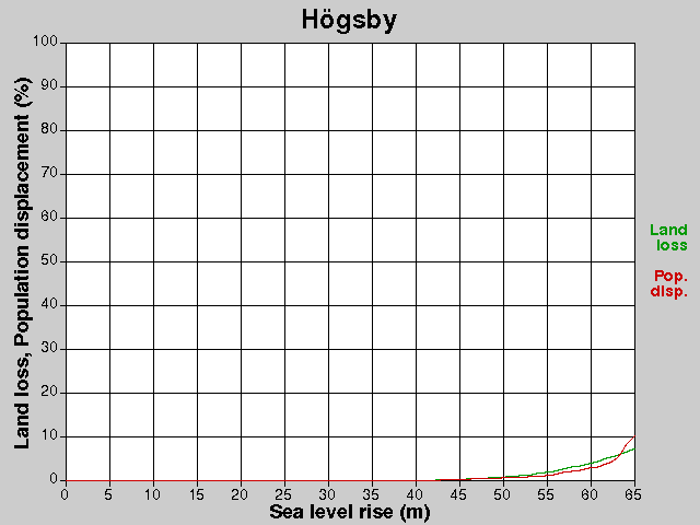 Högsby, losses, SLR +0.0-65.0 m