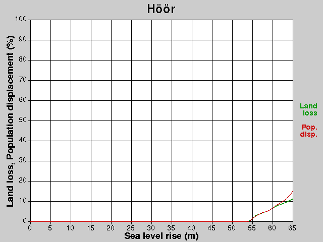 Höör, losses, SLR +0.0-65.0 m
